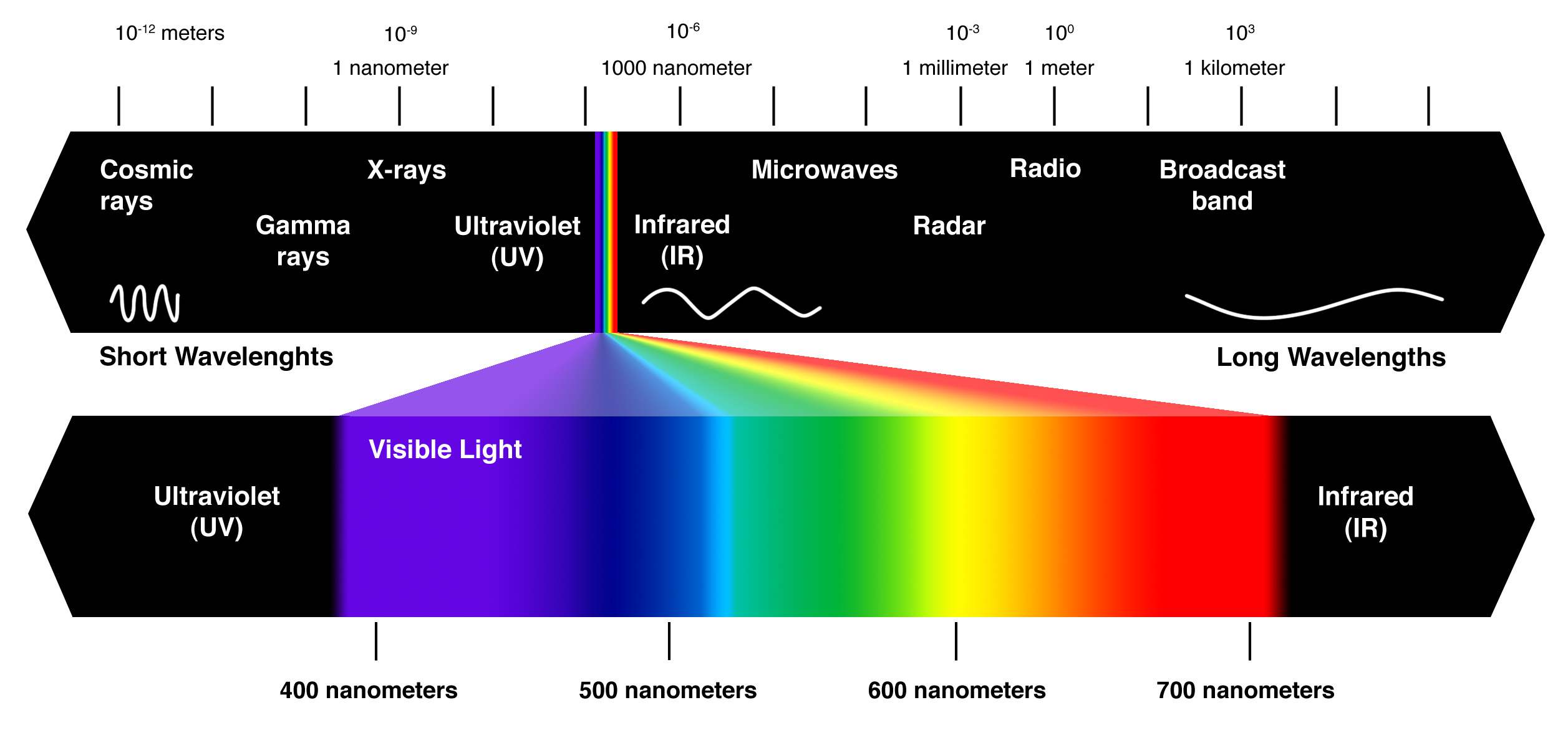 Colors, The Seen